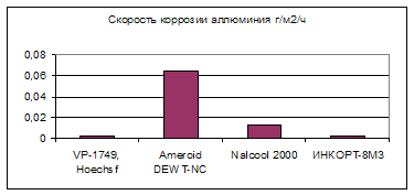 VP-1749 Hoechsf, Ameroid DEWT-NC, Nalcool, -83