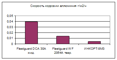 Fleetguard, -83